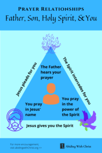 Link to Pinterest pin infographic describing the relationships between your prayers and the Father, Son, and Holy Spirit. The Father hears your prayer, you pray in Jesus' name, and in the power of the Holy Spirit. Jesus pleads for you with the Father, the Spirit intercedes for you with the Father, and Jesus gives you the Spirit. 