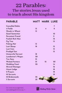 Link to Pinterest pin inforgraphic listing of 22 story-form parables Jesus used to teach about His kingdom, and which gospels they show up in. Two show up in all three gospels: the four Fields and the Wicked Farmers. Two others show up in both Matthew and Luke: the Lost Sheep and the Wedding Feast. These show up only in Matthew: Weeds in the Wheat, the Fishing Net, the Unmerciful Servant, the Landowner's Wages, the Two Sons, the Ten Bridesmaids, and the Three Servants. And these show up only in Luke: the Cancelled Debts, the Good Samaritan, the Persistent Friend, the Foolish Rich Man, the Fig Tree, the Lost Coin, the Prodigal Son, the Shrewd Manager, the Unjust Judge, the Two People Praying, and the Ten Servants. There are no Parables in John. 