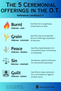 Chart of the 5 ceremonial offerings in the Old Testament Law. Burnt offerings - Hebrew word is olah - these are to cover sins and signify concecration to God; Grain - Hebrew name minchah - these accompanied burnt offerings and expressed devotion; peace - Hebrew word shelem, a sacrifice made between 2 or more before God, committing to fellowship; Sin (sometimes called purification) - Hebrew word chattath, for ceremonial cleanliness; and guilt - Hebrew word asham; a sacrifice to make restitution for a committed sin against another party